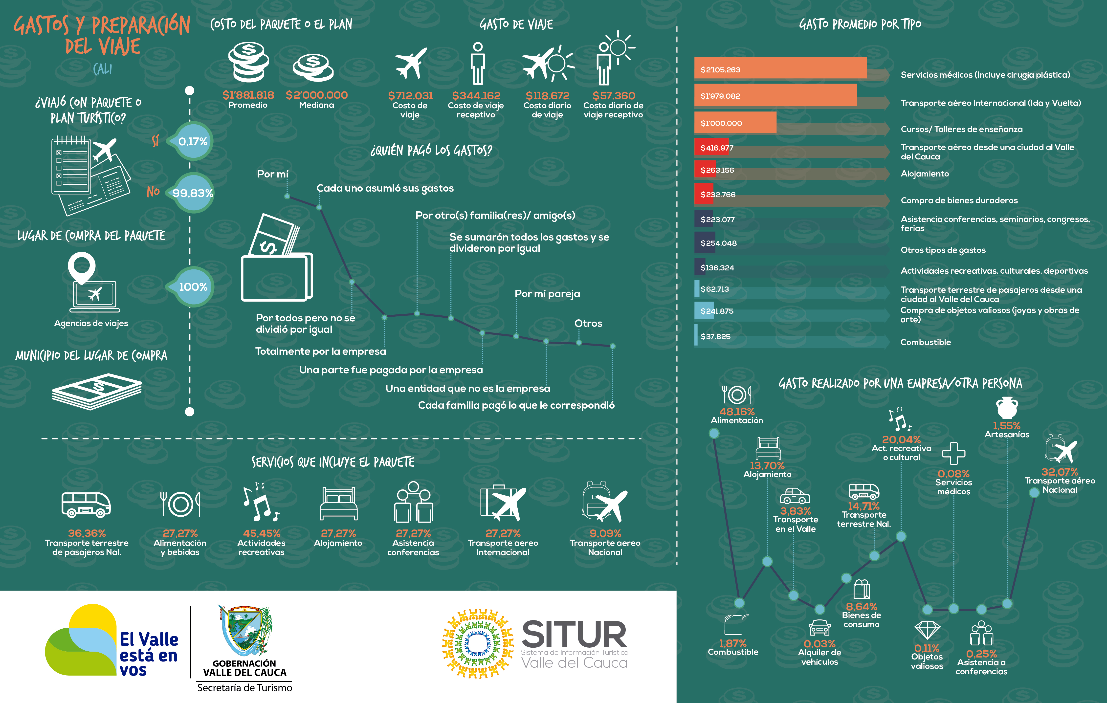publicacion/infografia-de-la-medicion-del-turismo-receptivo--cali--gastos-y-preparacion-del-viaje-